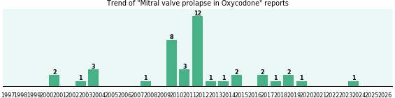 Could Oxycodone cause Mitral valve prolapse?